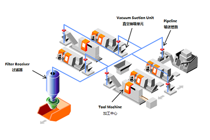 ARP Vacuum Aluminum Chips Transportation System